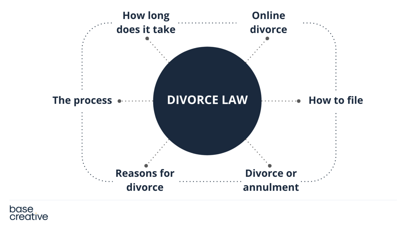 Topic cluster diagram for divorce law
