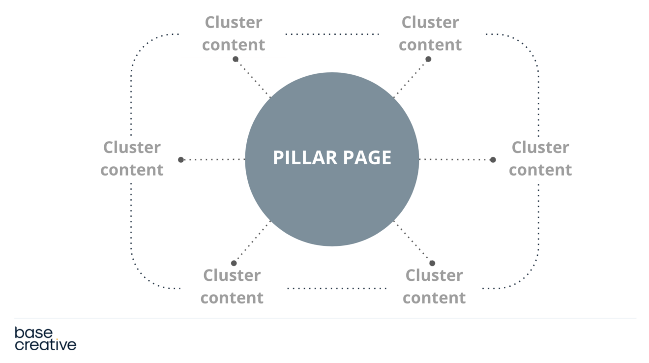 Topic cluster diagram for SEO