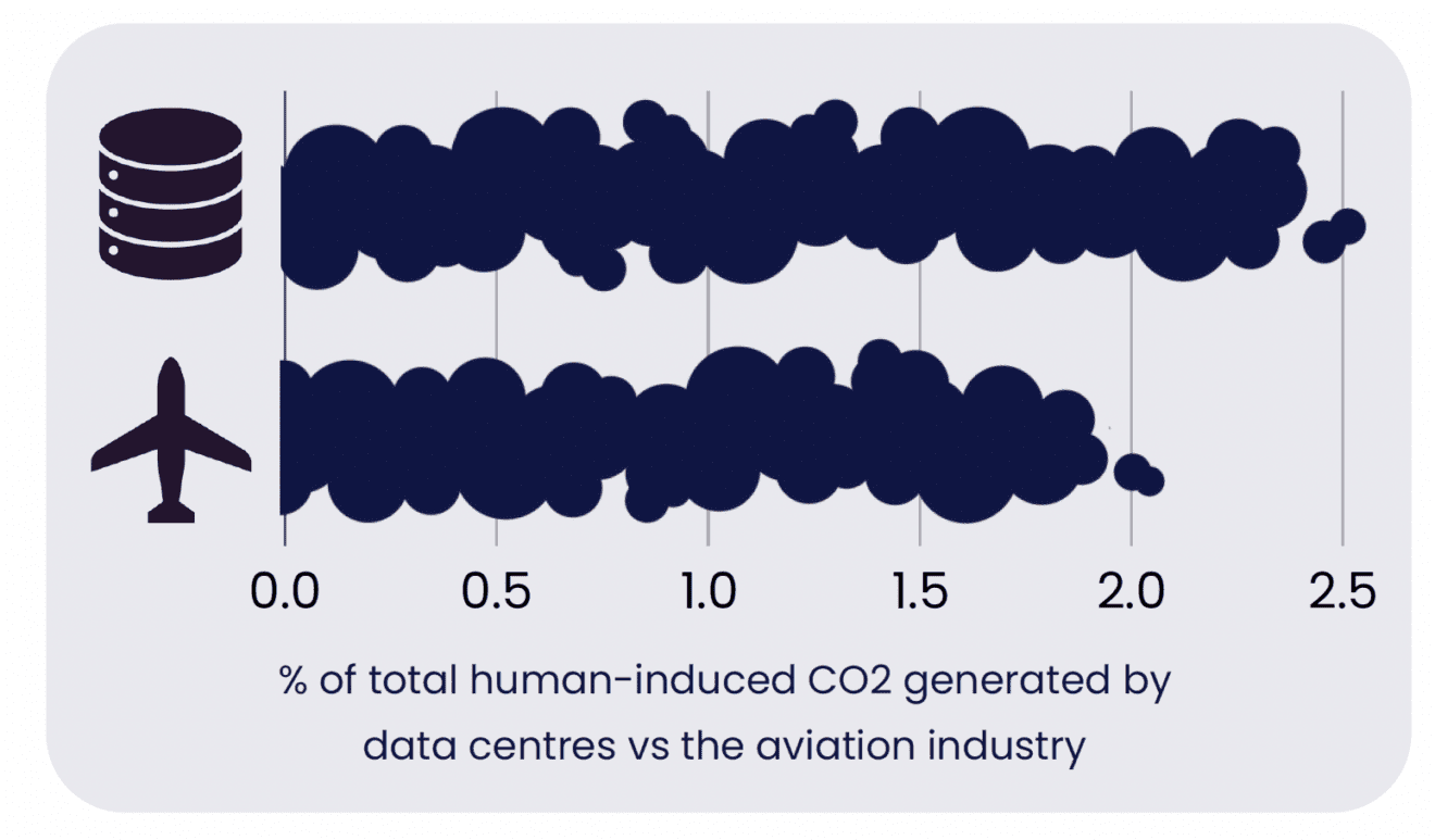 % of total human-induced CO2 generated by data centres vs. the aviation industry.