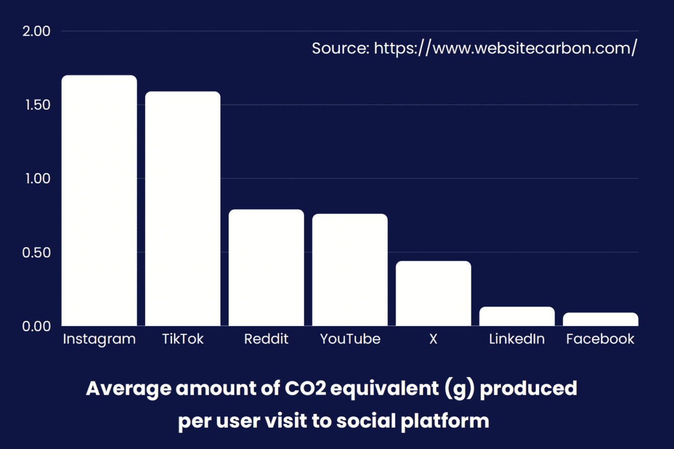 Average amount of CO2 equivalent (g) produced per user visit to social media platform.